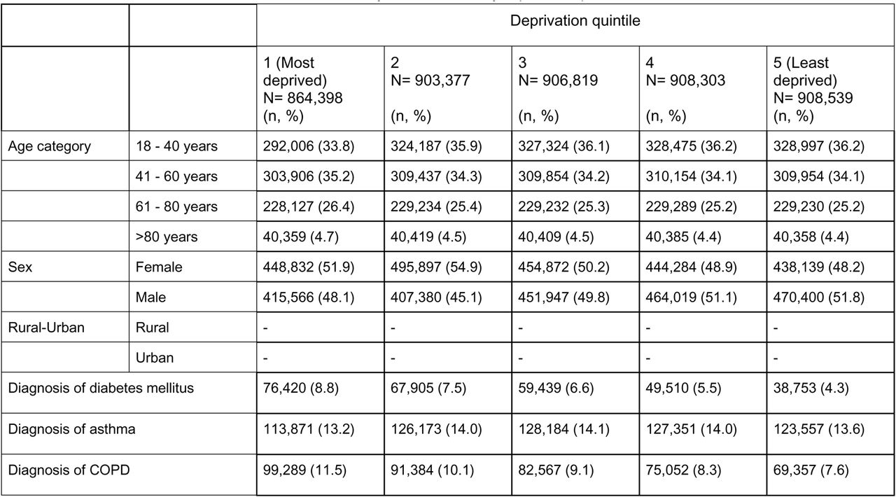 Characteristics of the Danish cohort on 1st January 2020, stratified by deprivation quintile.