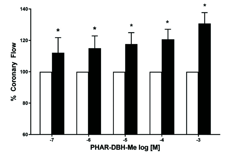 Effect of PHAR-DBH-Me (10–7–10–3 M) on coronary flow with isolated heart preparation.Basal conditions (white bars); treated with PHAR-DBH-Me (black bars). The data represent the average percentage of the increase in coronary flow (ml/min) ± SD of 5 different animals in each group. *p < 0.05 vs. control (ANOVA followed by modified Newman-Keuls t-test).