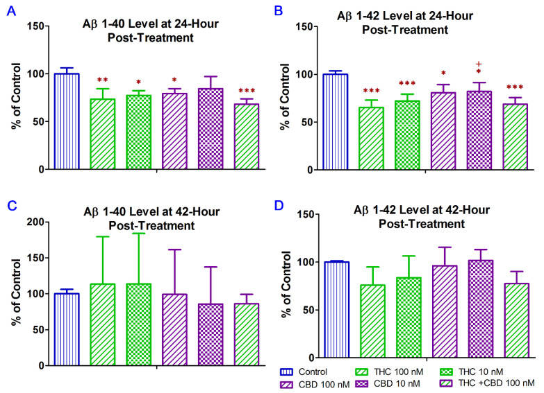 Effect of THC and CBD treatment alone or in combination on Aβ1–40 and Aβ1–42 production in N2a/APPswe cells at 24 (A) for Aβ1–40; (B) for Aβ1–42) and 42 (C) for Aβ1–40; (D) for Aβ1–42) hours after the treatment. The production of Aβ1–40 and Aβ 1–42 in the cell culture supernatant was determined by ELISA. After N2a/APPswe cells were treated with THC and CBD alone or in combination for 24 h, Aβ1–40 and Aβ 1–42 levels in the supernatant reduced significantly by 16~32% and 18~35%, respectively, compared with those in the non-treated control samples. No significant changes in the Aβ1–40 and Aβ 1–42 levels in the supernatant were found between the non-treated and treated samples after the 42-h treatment. Data are expressed as mean ± SD (N = 4). SD is denoted by the error bars. * p < 0.05, ** p < 0.01, and *** p < 0.001 compared with the control group and + p < 0.05 compared with the 100 nM THC treatment group using one-way ANOVA followed by the Tukey–Kramer post hoc multiple comparison test.