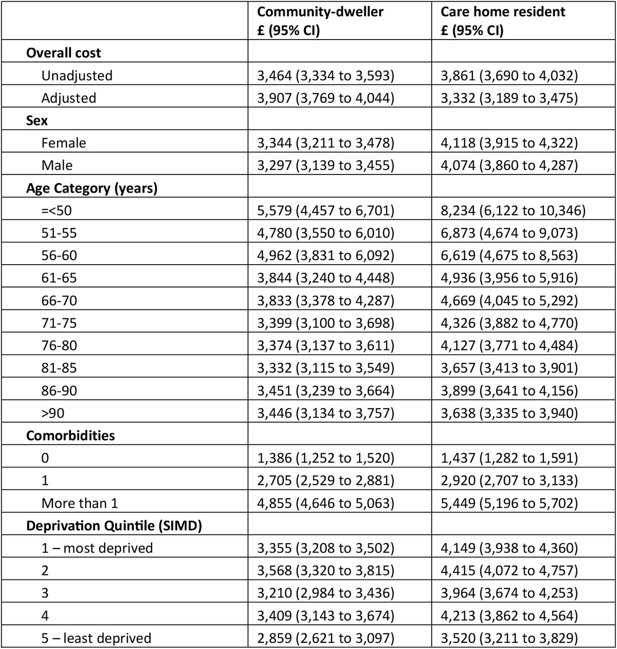 Annual inpatient cost estimates per patient: overall and marginal by covariate using recycled predictions