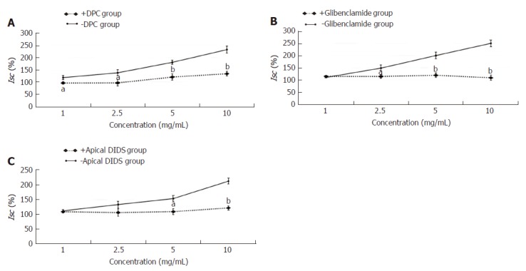 Effect of Cl- channel on the secretagogue role of Hemp seed soft capsule. Data are presented as mean ± SEM (n = 6). A: Pretreated with nonselective Cl- channel blocker DPC; B: Pretreated with cAMP-dependent Cl- channel blocker glibenclamide; C: Pretreated with Ca2+-dependent Cl- channel blocker DIDS. aP < 0.05, bP < 0.01 vs -DPC group, -glibenclamide group or -apical DIDS group.