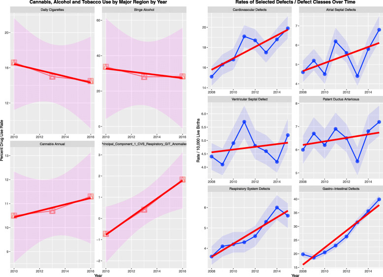 Trend analysis over time of (a) drugs and (b) various congenital defects and defect classes