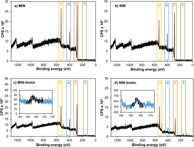 Survey XPS spectra for a MIN, b NIN, c biotinylated-MIN and d biotinylated-NIN