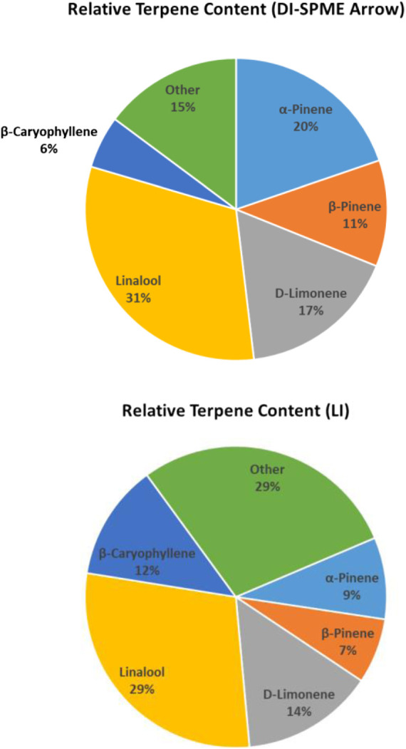 Mint Chocolate Chip terpene profiles determined by DI-SPME Arrow and LI-Syringe.