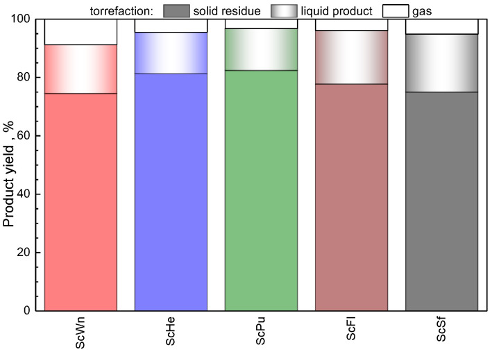 The product yield form the torrefaction of various seed cakes.