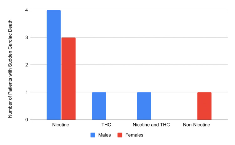 Vaping-related sudden cardiac deaths by sex and type of vapes