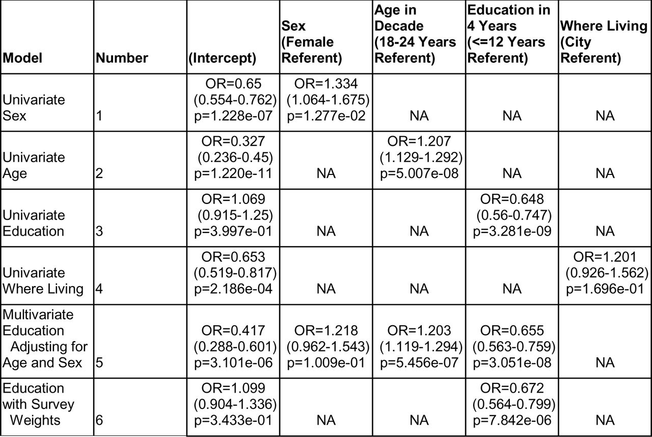 Knowing where to testLogistic regression models for the association of not knowing where to test, including covariates of age, sex, education and where living, comparing those who answered “yes” and “no”. Further sensitivity analyses assuming missing responses to be “no” lowers the proportion of answered “yes” and attenuates p-values, while effect estimates are directionally consistent and statistically significant (e.g. education multivariate model per 4 years of education, OR=0.711 (0.619-0.813), p=8.84e-07). Modeling age as young (referent 18-54 years) vs old (55+), produced a similar estimate of the association of age (OR=2.1 (1.65, 2.69), p=2.12e-09) with not knowing where to test. Modeling education in 8-year categories starting prior to completion of secondary school (0-8, 9-16, and 17-24) was also similar OR=0.662, 0.528-0.830, p=3.65e-4). See Supplementary Figure 7 and 9 for additional sensitivity analyses and qualitative investigations.
