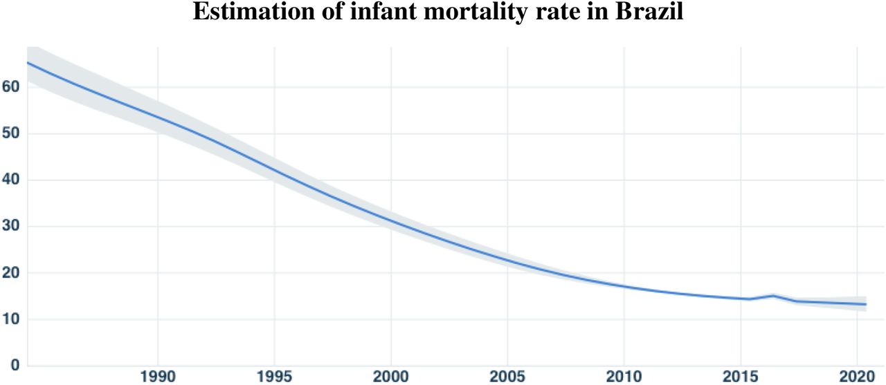Estimation of IMR in Brazil in the last decades.(Source: United Nations Inter-agency Group for Child Mortality Estimation).
