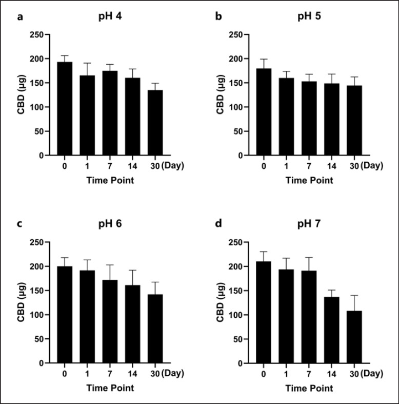 a–d Stability of CBD in surfactant Tween 20 at various pH conditions (pH = 4, 5, 6, and 7). The stability of the CBD-surfactant solution was evaluated using a LC-MS method, and CBD degradation was monitored by measuring the accumulation of breakdown products. The CBD content was expressed as percent of cumulative degradation over a 30-day timespan, and values are expressed as mean ± standard error (n = 3).