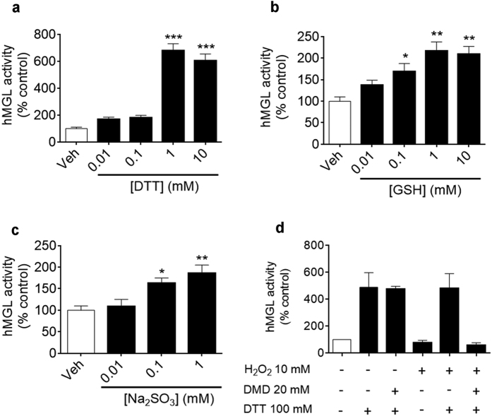 (a–c) Effects of increasing concentrations of DTT (a) GSH (b) and sodium sulphite (c) on hMGL activity (filled bars). hMGL activity in the presence of vehicle (open bars) was set as 100%. Error bars represent the SD (n = 3). ***P < 0.001, **P < 0.005 and *P < 0.05 compared with vehicle, one-way ANOVA. (d) Effect of H2O2, DTT and DMD on hMGL basal activity. hMGL activity in the presence of vehicle was set as 100%. Error bars represent the SD (n = 3).