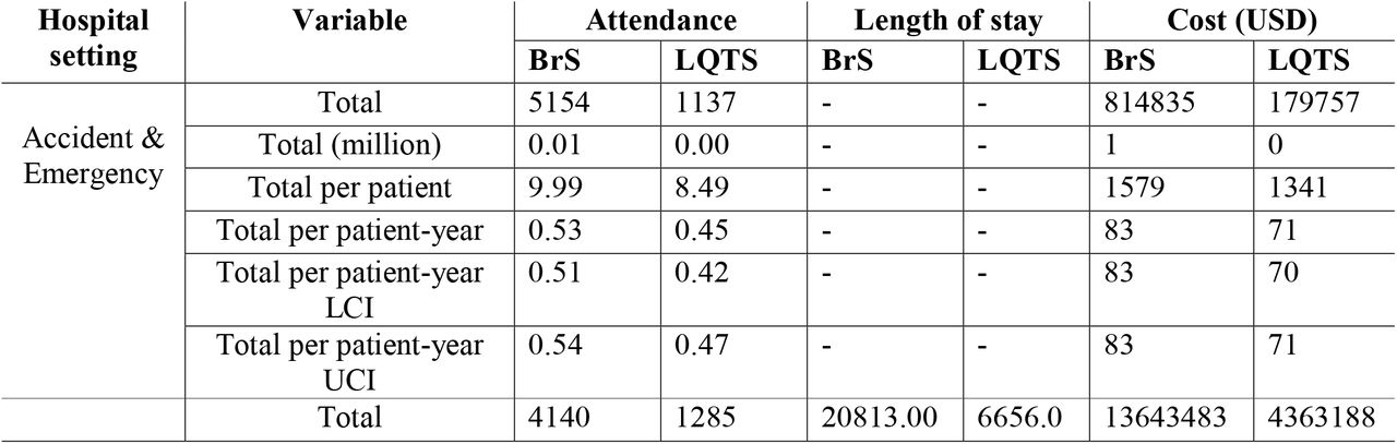 Cohort-level attendance, length of stay and costs for BrS and LQTS patients. Median (lower and upper 95% confidence intervals) values are presented. Costs shown are in US dollars.