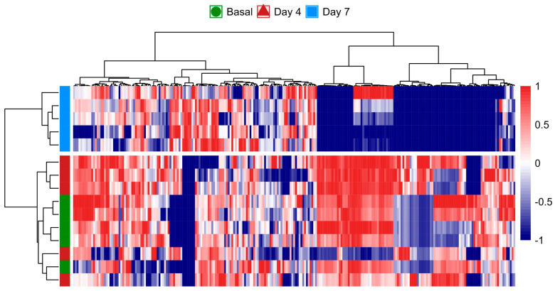Heatmap analysis of the rat plasma metabolome over the 7-day CSE supplementation period, illustrating the progressive reconfiguration of metabolic profiles. The color scale from blue to red represents the relative intensity of metabolite levels, with blue indicating lower levels and red indicating higher levels. Hierarchical clustering on both axes shows the relationships and grouping patterns among the metabolites and time points, highlighting significant metabolic shifts by day 7.