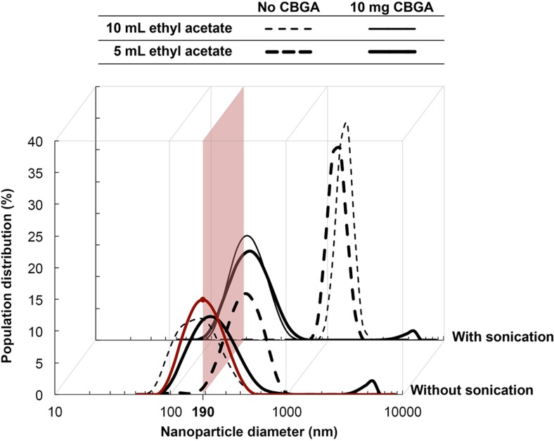 Dropwise addition of a 10-mL solution of CBGA and the co-polymer in ethyl acetate to water produces NPs of the desired size (186 nm) and polydispersity index (0.118). This condition has been highlighted in red in the figure. While sonication is also observed to facilitate dense packing in the core of the NPs, avoiding its use is preferable owing to higher energy demand, particularly at larger scales