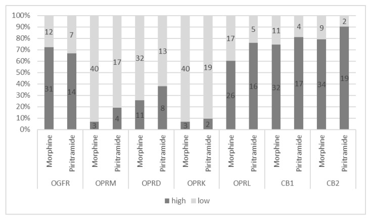 Opioid and cannabinoid receptor expressions in different opioid treatment groups. Abbreviations: OGFR = opioid growth factor receptor, OPRM = mu opioid receptor, OPRD = delta opioid receptor, OPRK = kappa opioid receptor, OPRL = lambda opioid receptor, CB1 = cannabinoid receptor 1, CB2 = cannabinoid receptor 2.