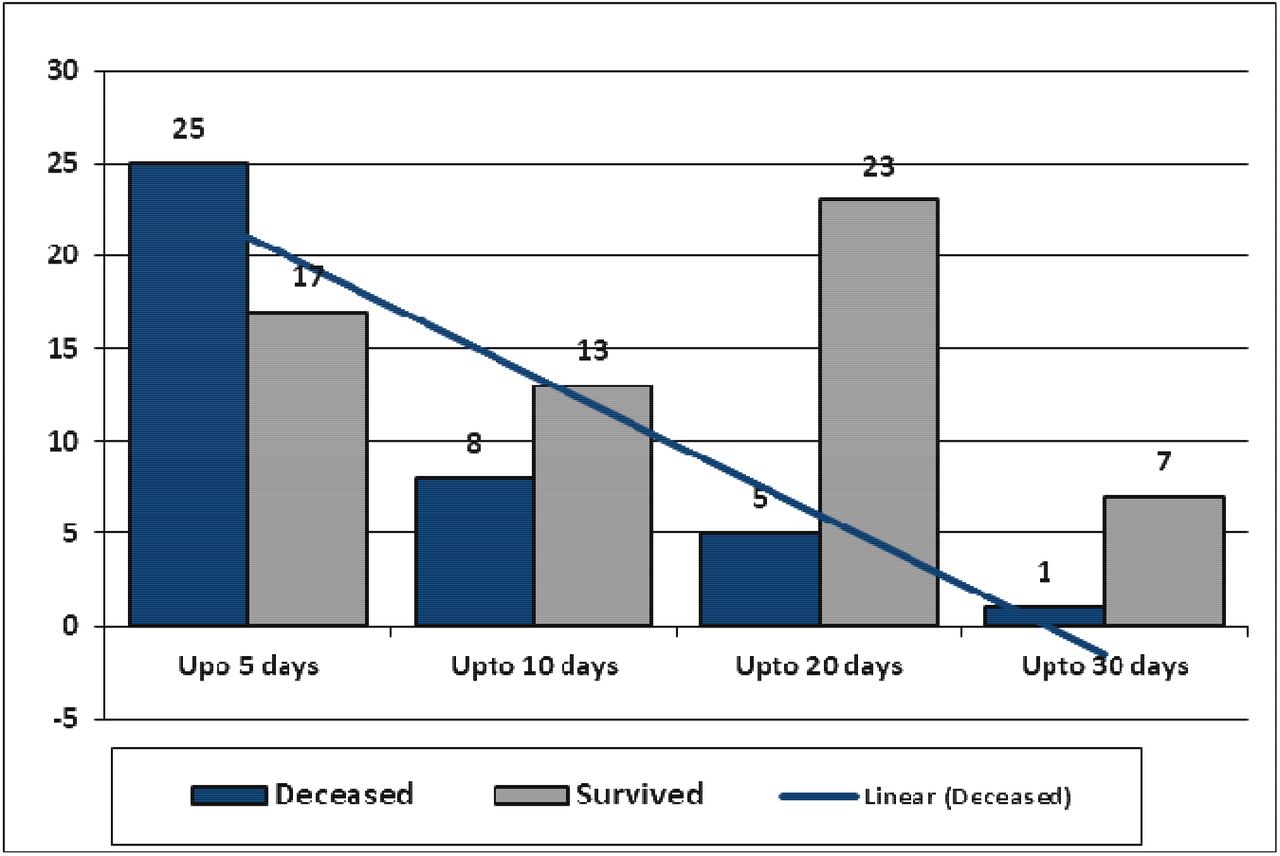Mortality trend according to the duration of ICU-stay