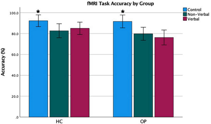 Functional magnetic resonance imaging task accuracy by group. Error bars represent a 95% confidence interval of the true mean. *Accuracy was highest in the control condition.