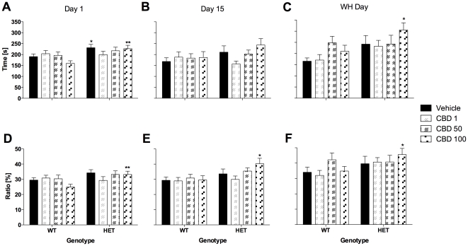 Anxiety-related measures in the light-dark test (10 min) after injection of CBD.A–C: Time spent in the light compartment and D–F: Distance ratio on days 1, 15 and treatment withheld (WH) day. Data represent means+S.E.M. Significant one-way ANOVA (split by ‘treatment’) results are shown: * P<0.05, ** P<0.01 (vs. WT receiving corresponding treatment).