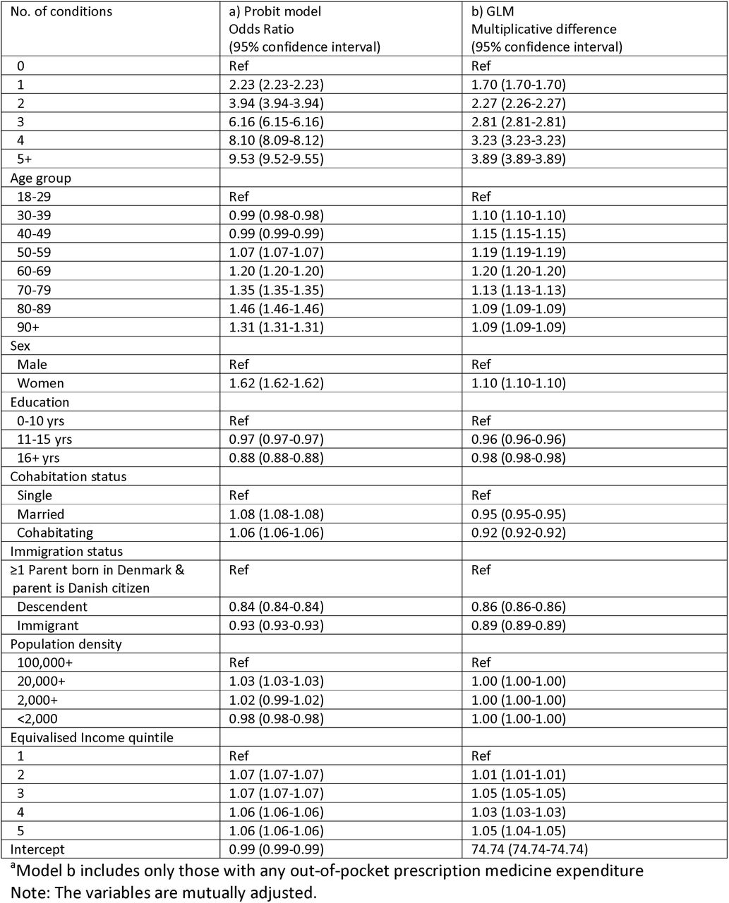 Two-part hurdle model examining a) probability of any out-of-pocket prescription medicine expenditure and b) intensity of out-of-pocket prescription medicine expenditurea