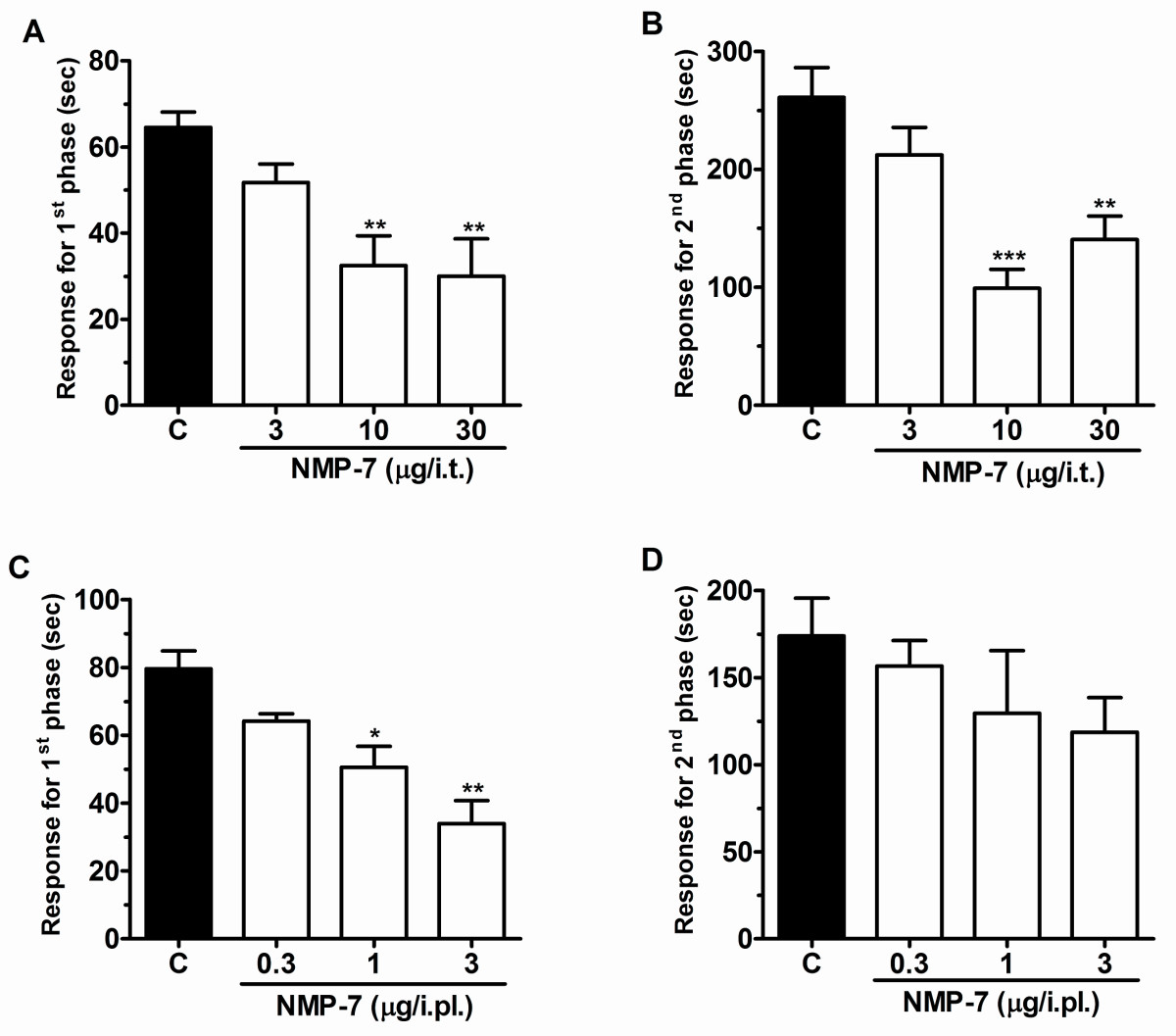 Effect of NMP-7 administered by i.t. (A and B), or i.pl. (C and D) (co-administered with formalin) routes on first (A, C) and second (B, D) phases of formalin-induced pain. Each bar represents the mean response from 4-7 animals and the error bars indicate the S.E.M. Control values (indicated by "C") are from animals injected with 5% of DMSO and the asterisks denote the significance relative to the control group. *P < 0.05, **P < 0.01, ***P < 0.001. (one-way ANOVA followed by Dunnett' test).
