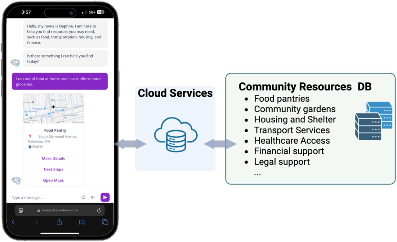Overview of how the DAPHNE chatbot connects users to community resources