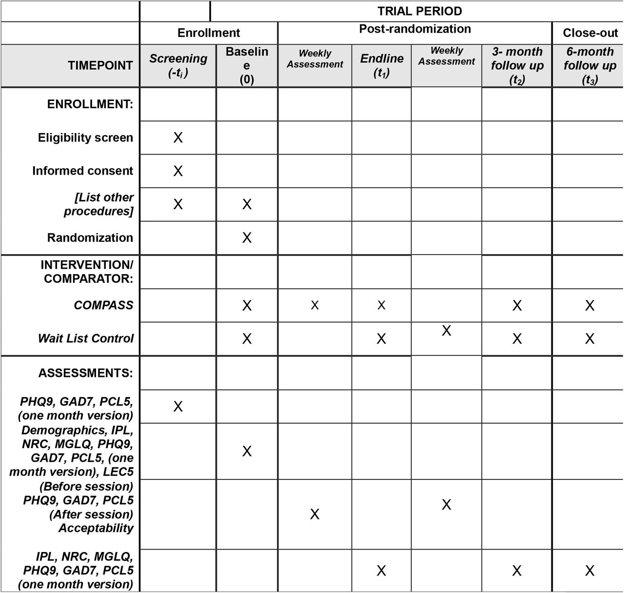 Participant timeline: Schedule of enrollment, interventions, and assessments.Notes: PHQ9 = Patient Health Questionnaire 9, GAD7 = Generalized Anxiety Disorder 7, PCL5 = Post traumatic Stress Disorder Checklist Civilian version 5, IPL = Immigration Policy Lab Integration Index, NRC = Negative Reception Context Scale, MGLQ = Migratory Grief and Loss Questionnaire, LEC5 = Life Events Checklist version 5, COMPASS = Cognitive-behavioral Open-source Mental-health Program Adapted for migrants, Sustainably delivered by lay providers and Supported by evidenceCitation: Chan A-W, Boutron I, Hopewell S, Moher D, Schulz KF, et al. SPIRIT 2025 statement: updated guideline for protocols of randomised trials. BMJ 2025;389:e081477. https://dx.doi.org/10.1136/bmj-2024-081477© 2025 Chan A-W et al. This is an Open Access article distributed under the terms of the Creative Commons Attribution License (https://creativecommons.org/licenses/by/4.0/), which permits unrestricted use, distribution, and reproduction in any medium, provided the original work is properly cited.