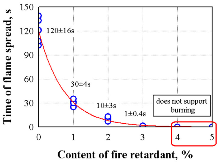 The dependence of flame spread depends on the amount of flame retardant (the amount of flame retardant is calculated per 1 kg of dry shives).