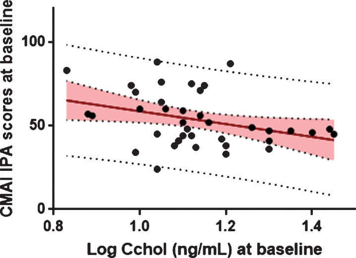 Association between baseline log 24S-OHC and baseline CMAI IPA scores.