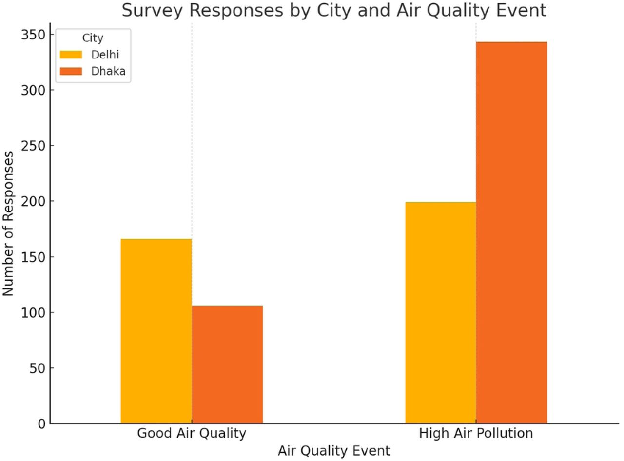 Survey participation across cities and air quality periods.The figure shows the number of eligible participants from Delhi and Dhaka during periods of high air pollution and good air quality.