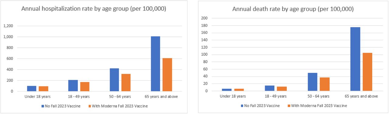 The annual rate of hospitalizations and deaths per 100,000 with and without a Moderna updated mRNA Fall 2023 vaccination across the 1-year time horizon, by age group.