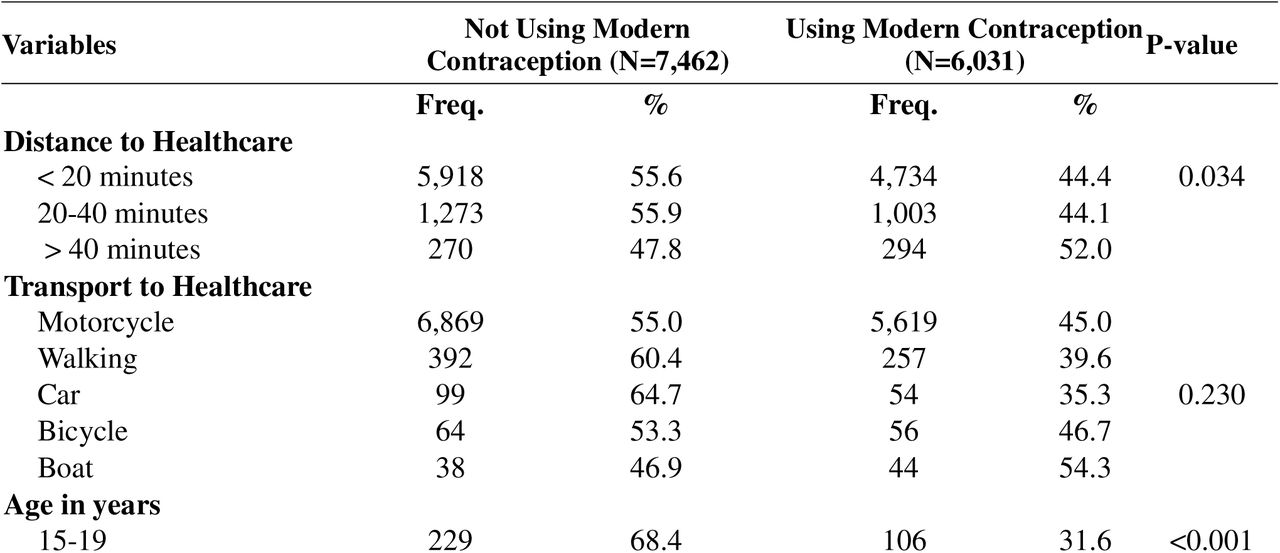 Chi-square analysis of Geographic Factors, Healthcare Utilization, Sociodemographic Factors, and Insurance Coverage with Modern Contraceptive Use in Cambodia (2021-2022), (N=13,492 weighted)