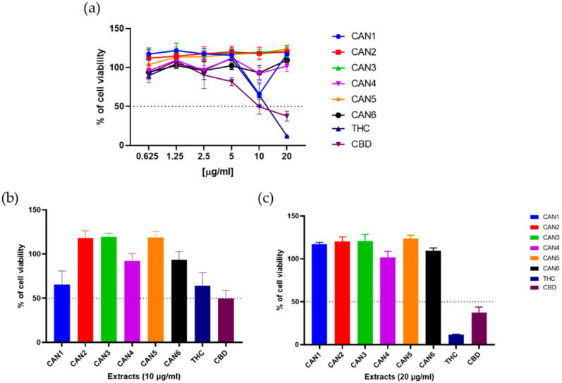 Responsiveness of HUIEC cells to different Cannabis sativa extracts, THC and CBD. (a) Cells were treated with different concentrations (0.625–20 µg/mL) of the extracts for 48 h, and cell viability was determined by MTT assay. Sections (b,c) show the concentrations of 10 µg/mL and 20 µg/mL, respectively. Data show cell viability relative to untreated controls (mean + S.D. from n = 4 replicate measurements).