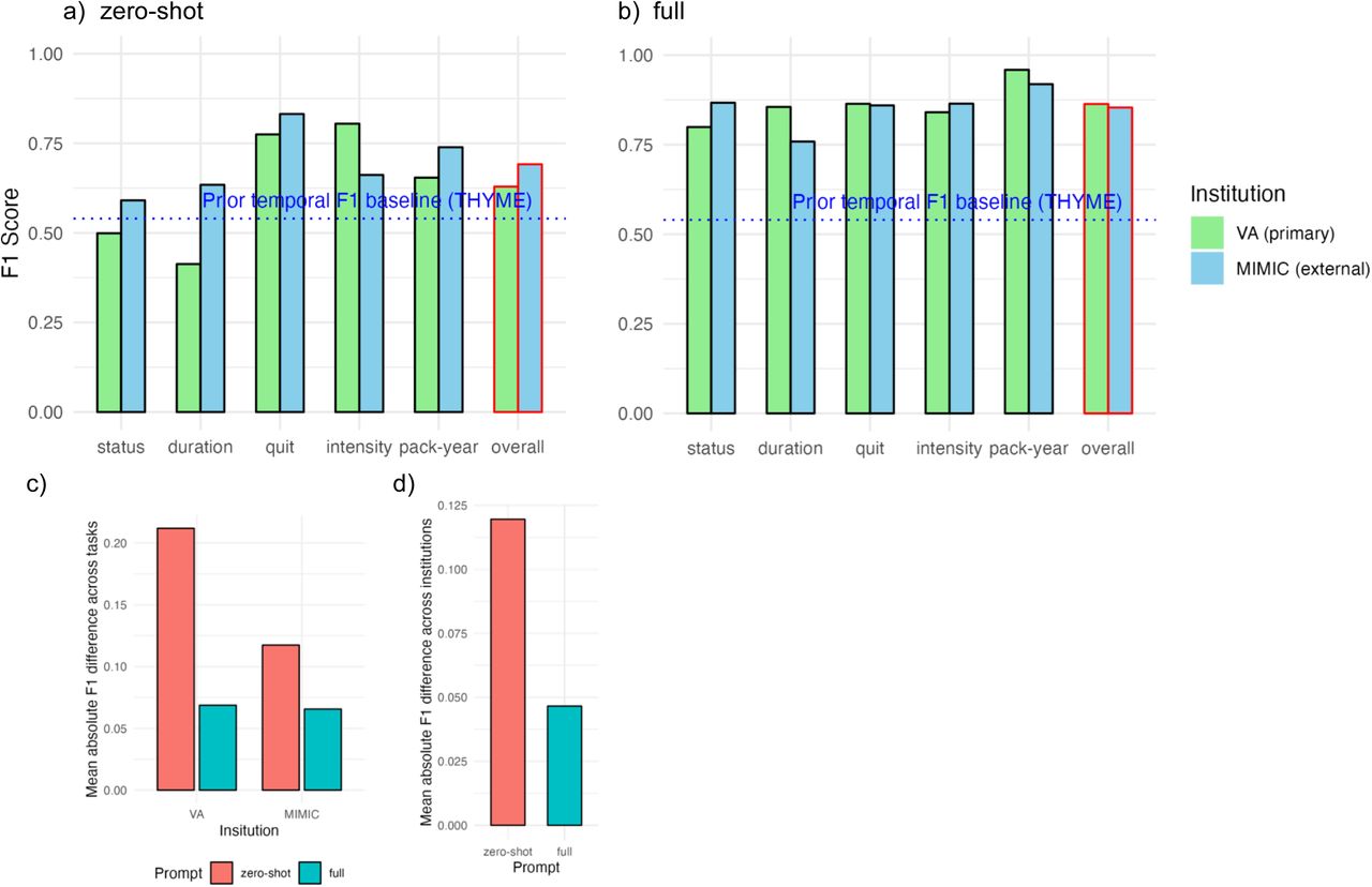 Prompt engineering improves performance and generalizes across institutionsPerformance of the a) zero-shot prompt and b) fully prompt engineered system on Mixtral 8×22B for five smoking tasks on the primary validation (VA, green) and external validation (MIMIC, blue) datasets. F1 scores are shown for binary outcomes (duration, quit year, pack-year), while macro-F1 scores (unweighted average of F1 scores across classes) are reported for multi-class outcomes (status, intensity). The “Overall” column represents the unweighted average F1 across all tasks (macro-F1, red outline). The dotted blue line represents the 2023 THYME2 temporal reasoning end-to- end NLP benchmark (F1=0.54). Also shown are the mean absolute F1 score differences: c) between tasks for the same institution and (d) between institutions for the same tasks, averaged across tasks. These differences are compared between the fully prompt engineered system (teal) and zero-shot (pink).