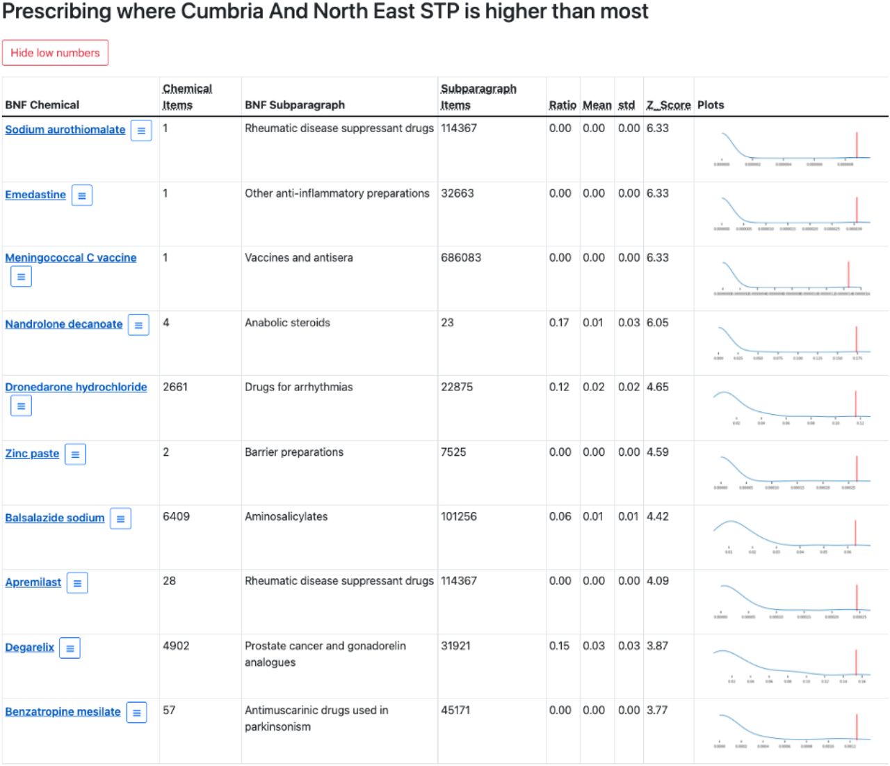 Example dashboard showing the top ten outlying chemicals for Cumbria and North East STP.BNF Chemical is the chemical of interest, Chemical Items provides the number of prescribing items containing this chemical. BNF Subparagraph is the BNF Subparagraph to which the Chemical belongs and Subparagraph Items is the number of prescribing items containing an item belonging to this BNF Subparagraph. Ratio, Mean, std and Z-score place the chemical items count in the context of the subparagraph items count as described in the methods. The sparkline plot shows where the Ratio value for this STP occurs (vertical red line) in the context of the same Ratio in all STPs (summarised by the blue line).