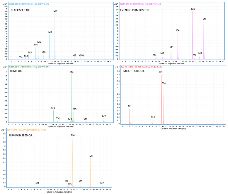 LC–QTOF extracted ion chromatograms of 10 oil-specific metabolomic markers of black seed oil (Nigella sativa L.), 8 oil-specific metabolomic markers of evening primrose oil (Oenothera biennis L.), 7 oil-specific metabolomic markers of hemp oil (Cannabis sativa L.), 4 oil-specific metabolomic markers of milk thistle oil (Silybum marianum) and 7 oil-specific metabolomic markers of pumpkin seed oil (Cucurbita pepo L.).