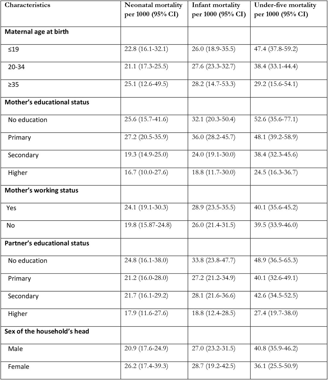 Distribution of neonatal, infant and under-five mortality across background characteristics, Bangladesh, 2017/18.