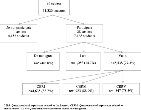 Flowchart of participating subjects