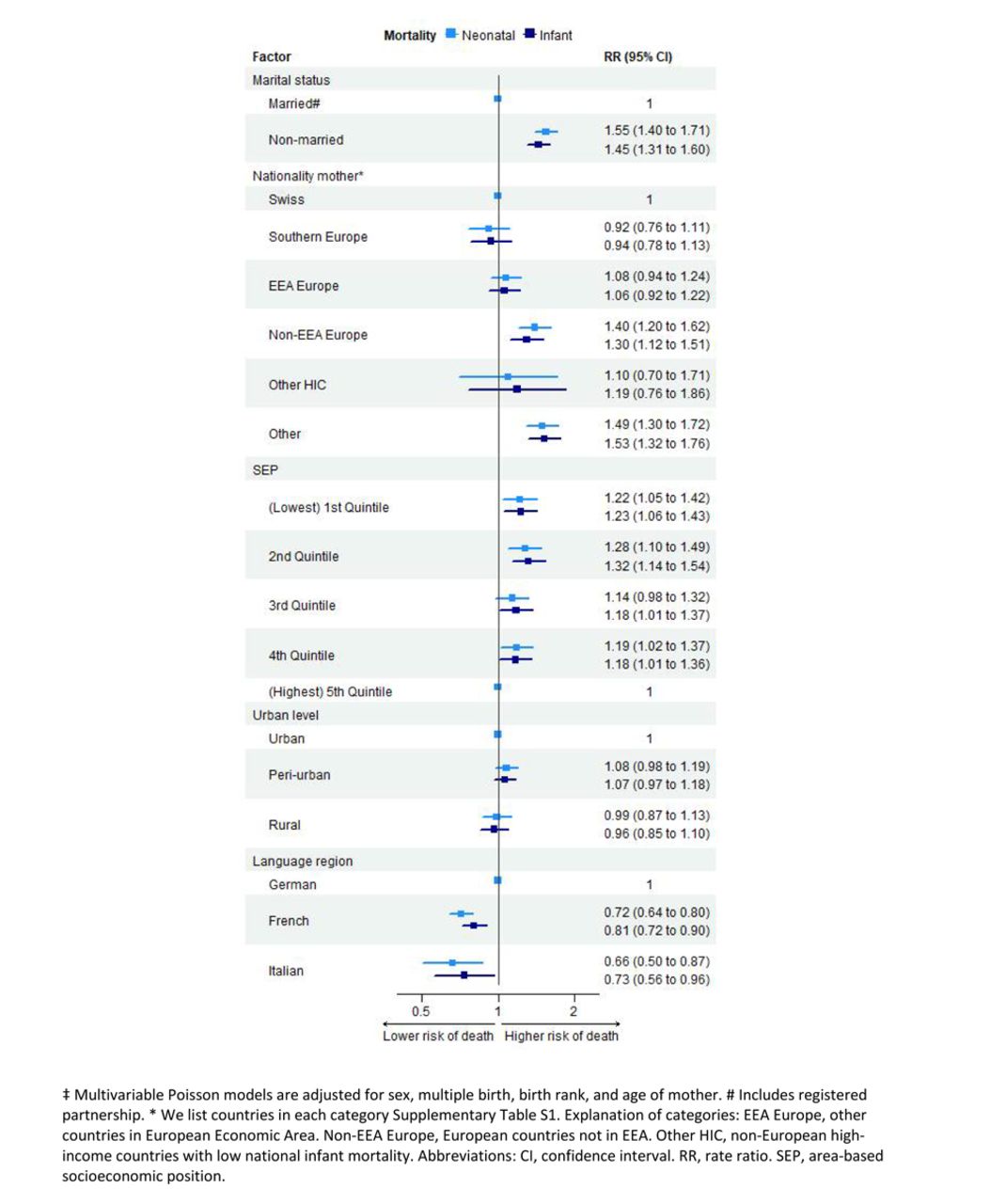 Main analysis: Neonatal and infant mortality rate ratios (RR) in Switzerland 2011–2018, for all live births with available information on all predictors (N = 680,077), based on multivariable Poisson models‡.