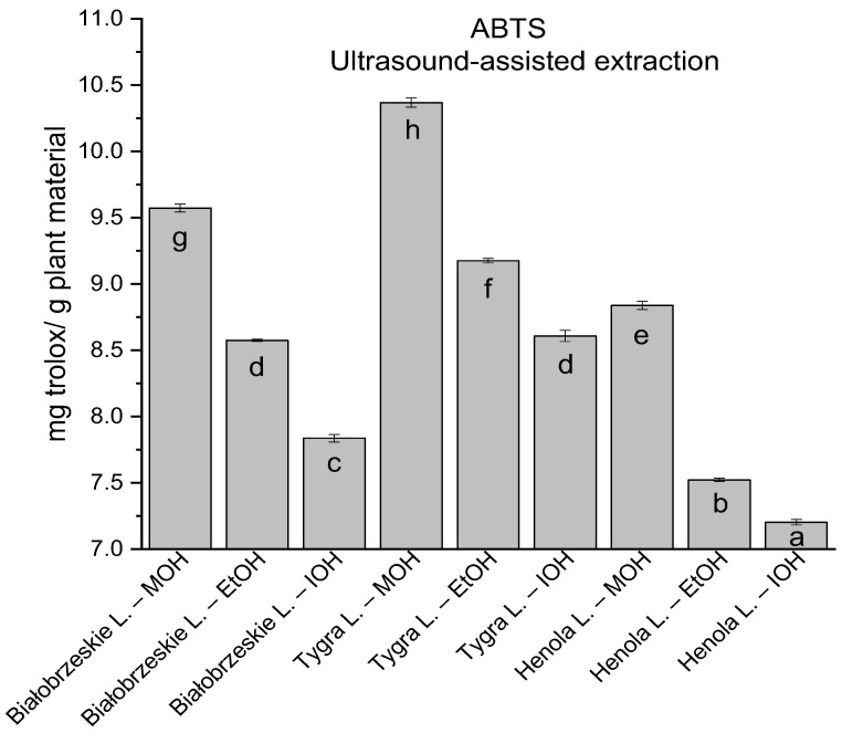 The results of the antioxidant activity of Białobrzeskie, Henola, and Tygra leaves extracts obtained by ultrasound-assisted extraction (U-A.E) with the use of methanol (MOH), ethanol (EtOH), isopropanol (IOH), presented as mg trolox/g plant material studied in ABTS assay. Columns with different superscript letters (a–h) differ significantly (p < 0.05).
