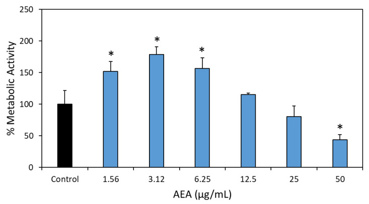 AEA reduces the metabolic activity of preformed biofilms at 50 μg/mL. S. mutans biofilms were allowed to form by growing the bacteria in BHI with 2% sucrose (BHIS) for 4 h prior to treatment with various concentrations (1.56–50 μg/mL) of AEA or respective ethanol concentrations (0.0156–0.5%) for 24 h. n = 3; * p < 0.05 in comparison to control samples.