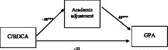Mediation model with academic adjustment as a mediator between alcohol/cannabis use and GPA (*p < 0.05, **p < 0.01, ***p < 0.001).