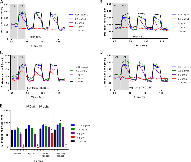 Larval locomotion following exposure to high THC, high CBD, low-temp THC:CBD, and high-temp THC:CBD extracts. A–D Larval behavioral profiles following exposure to extracts at varying concentrations during the alternating 5-min light/dark cycles. The average distance traveled is presented in millimeters per 1 min bin ± standard error (SEM) and time in minutes. E Difference in the average distance traveled between the first 5-min dark cycle and the preceding 5-min light. Average distance ± SEM is presented in millimeters per 5 min bin and time in minutes. Each bar represents an n = 36 (extract) to 96 (control) larvae. *Significant difference from experimental control as measured by ANOVA followed by a Bonferroni post hoc test (p < 0.05)