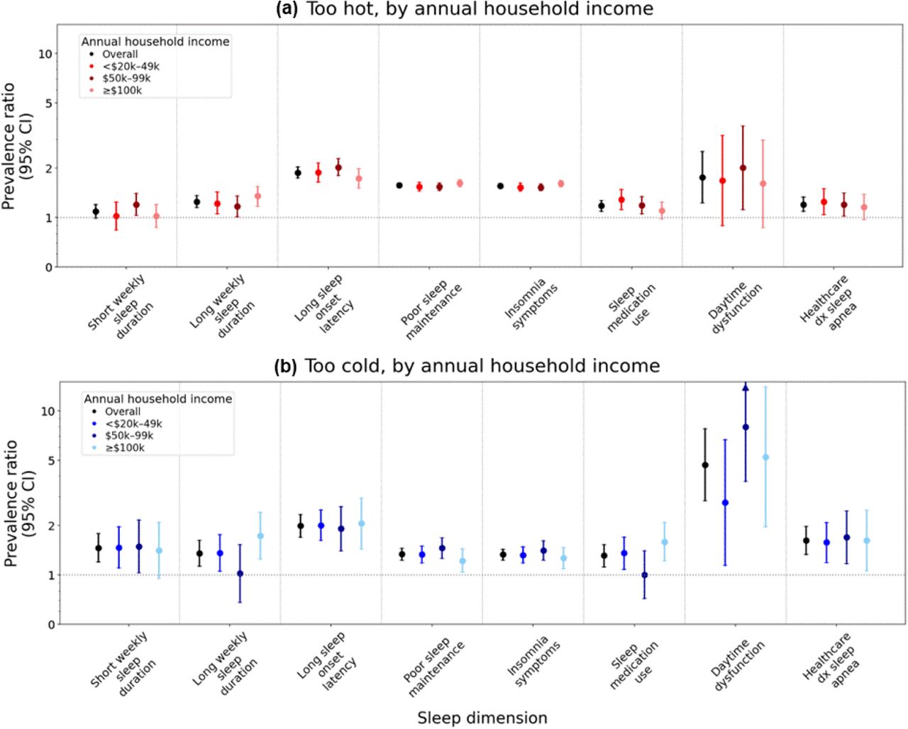 Prevalence ratios and 95% confidence intervals for associations between perceived sleep disrupting temperature extremes and sleep dimensions, overall and by annual household incomeModels are adjusted for trouble sleeping for any reason other than feeling too hot or feeling too cold, age (continuous), age2, race and ethnicity (Hispanic/Latina, non-Hispanic Black, non-Hispanic White), annual household income (in overall model: <$20,000 - $49,999, $50,000 - $99,999, ≥$100,000), marital status (married or living as though married, divorced/widowed/separated/never married), region of residence (Northeast, Midwest, South, West, and Puerto Rico), body mass index (BMI: underweight, recommended, overweight, obesity), and menopausal status (premenopausal, postmenopausal).