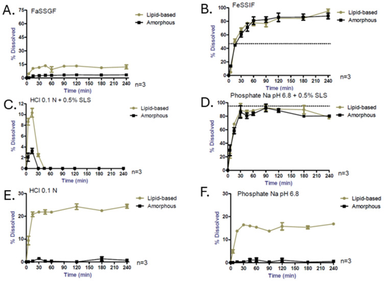 Non-sink dissolution tests of lipid-based and amorphous formulations (n = 3) in FaSSGF (A), FeSSIF (B), HCl 0.1N + 0.5% SLS (C), phosphate Na pH 6.8 + 0.5% SLS (D), HCl 0.1N (E) and phosphate Na pH 6.8 (F). Dashed lines represent the CBD’s maximum solubility. Please note the scale differences.