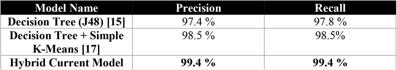 Comparison of results of the proposed model with previous works.