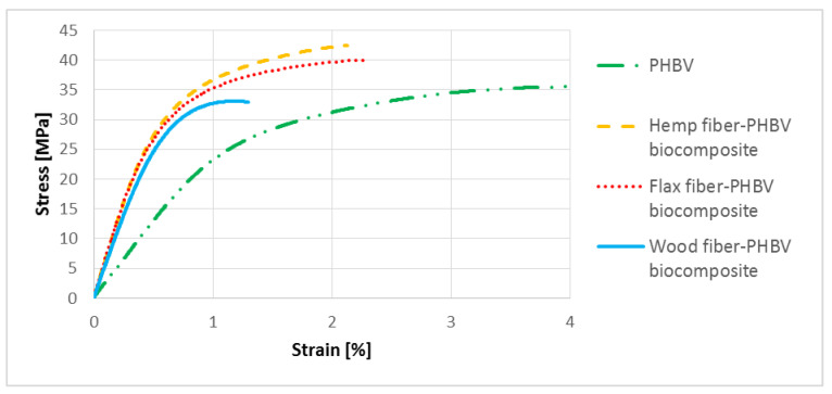 Stress–strain characteristics for pure PHBV and biocomposites with different types of filler.
