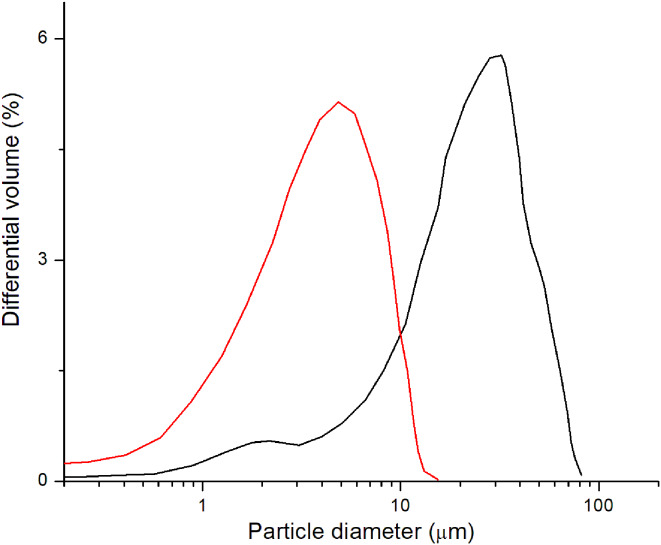 Particle size distribution of microcrystalline cellulose (MCC). Black curve, MCC before hydrolysis by Aspergillus sp. cellulase and red curve, MCC after hydrolysis