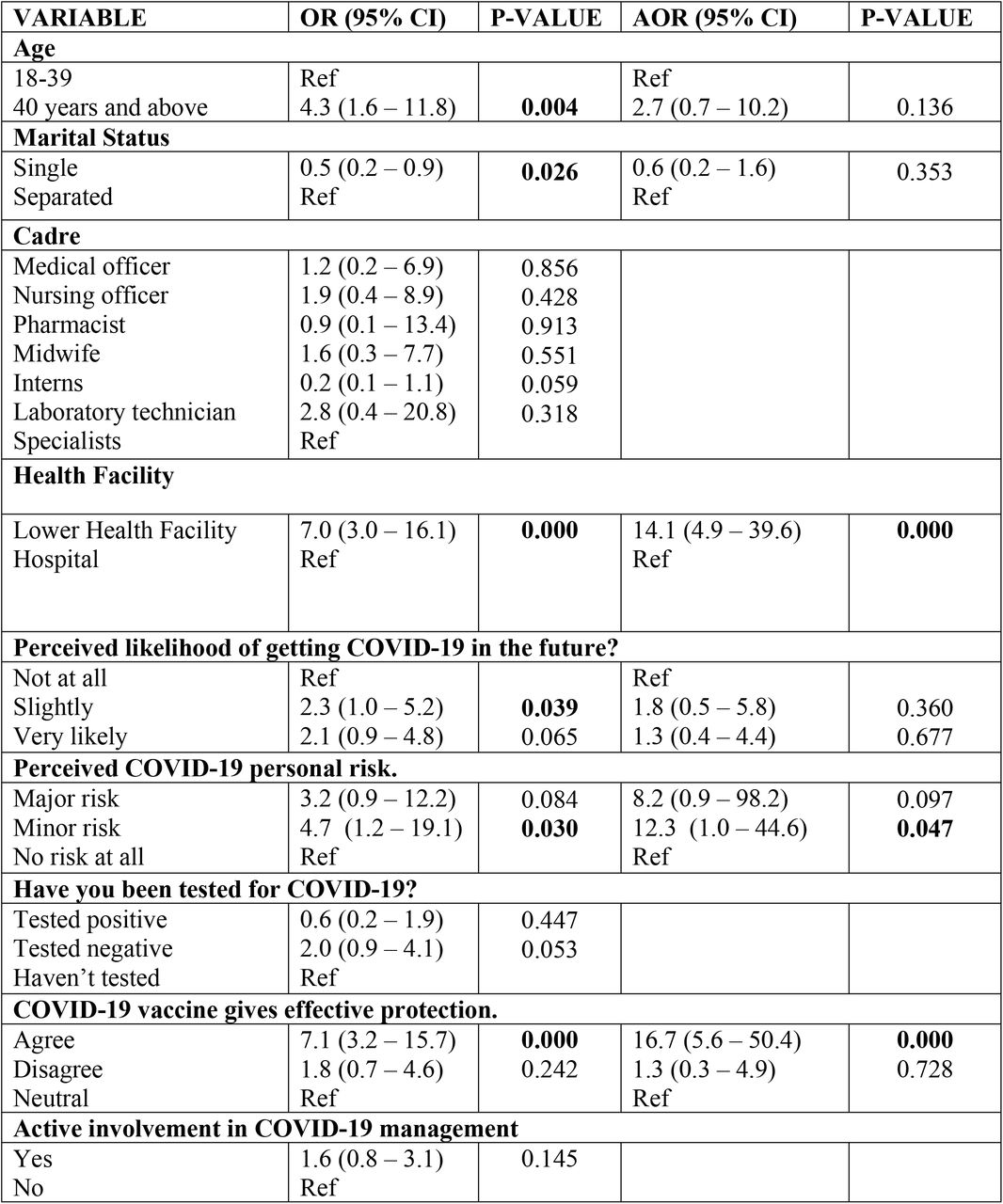 Multivariate logistic regression for factors associated with COVID-19 vaccine uptake among participants.