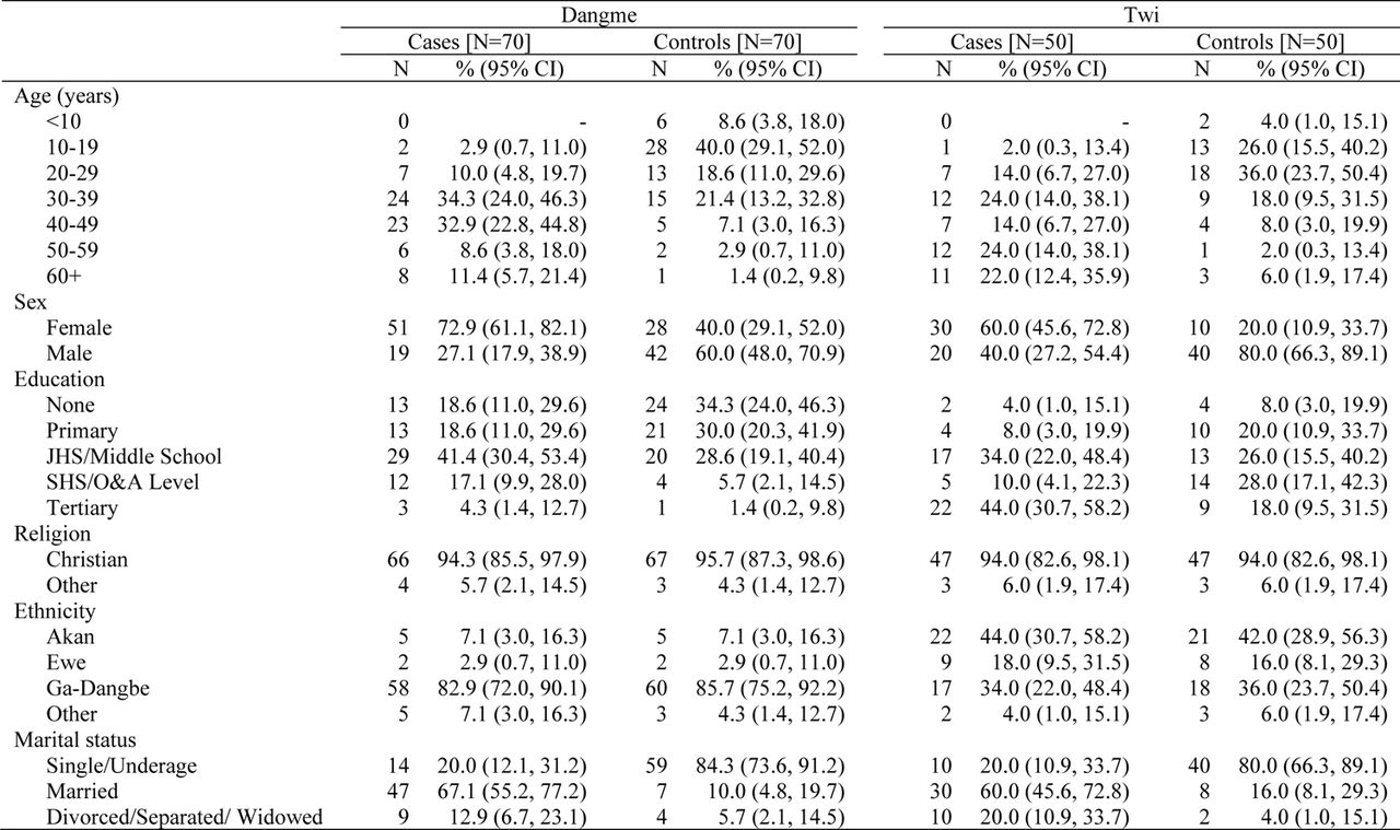 Background characteristics of respondents