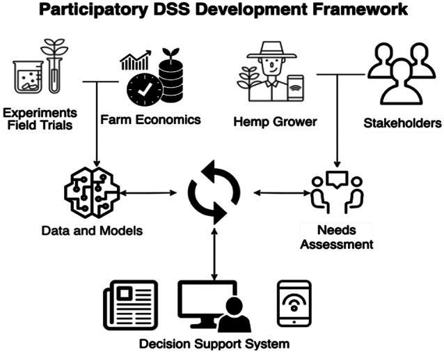Participatory decision support system development framework. (source: main author)