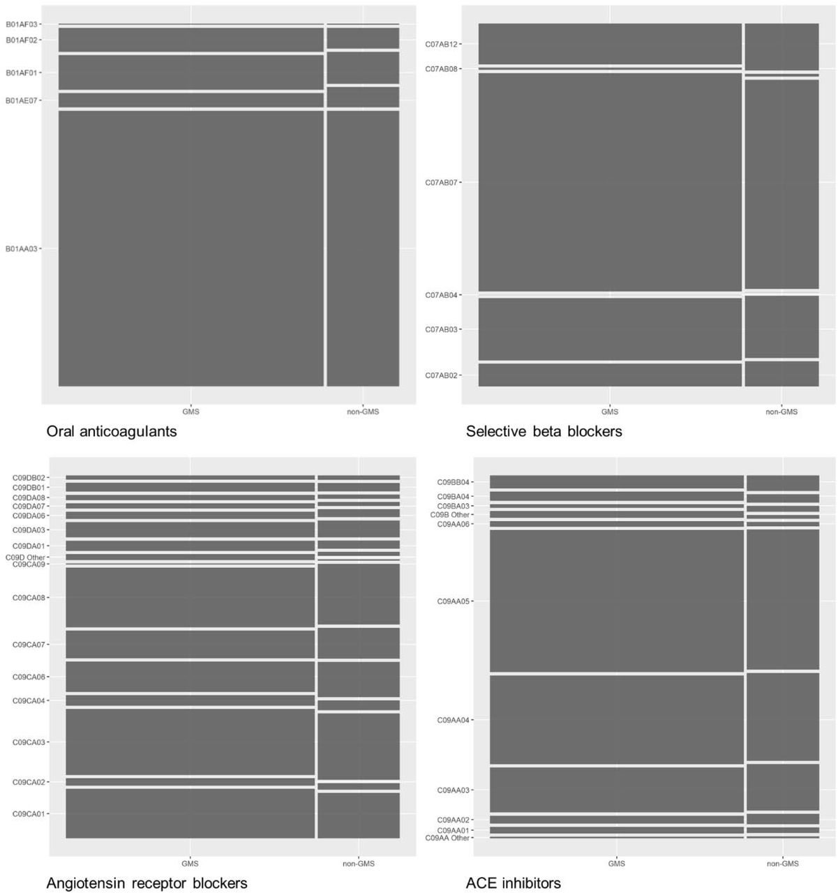 Relative proportions of individual medication prescribing (indicated by ATC7 codes) for cardiovascular drug classes in GMS and non-GMS groups (clockwise from top left oral anticoagulants, selective beta blockers, ACE inhibitors, and angiotensin receptor blockers)